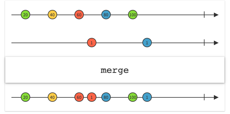 merge